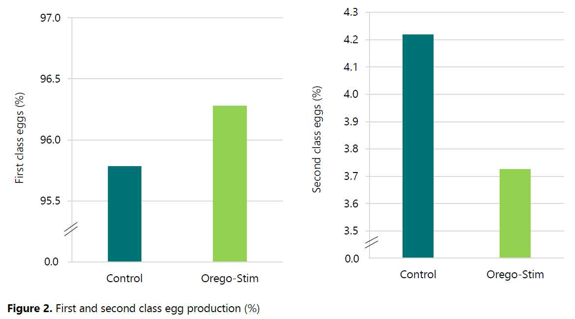 Broiler performance at day 30