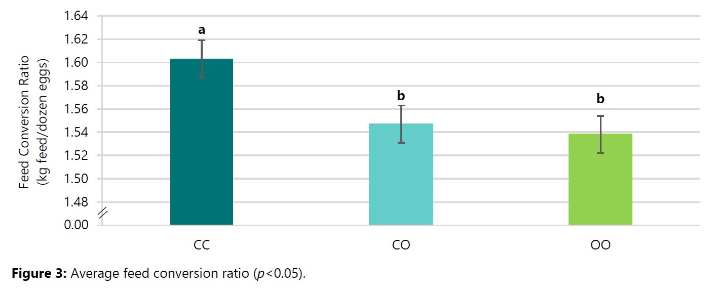 Broiler performance at day 30